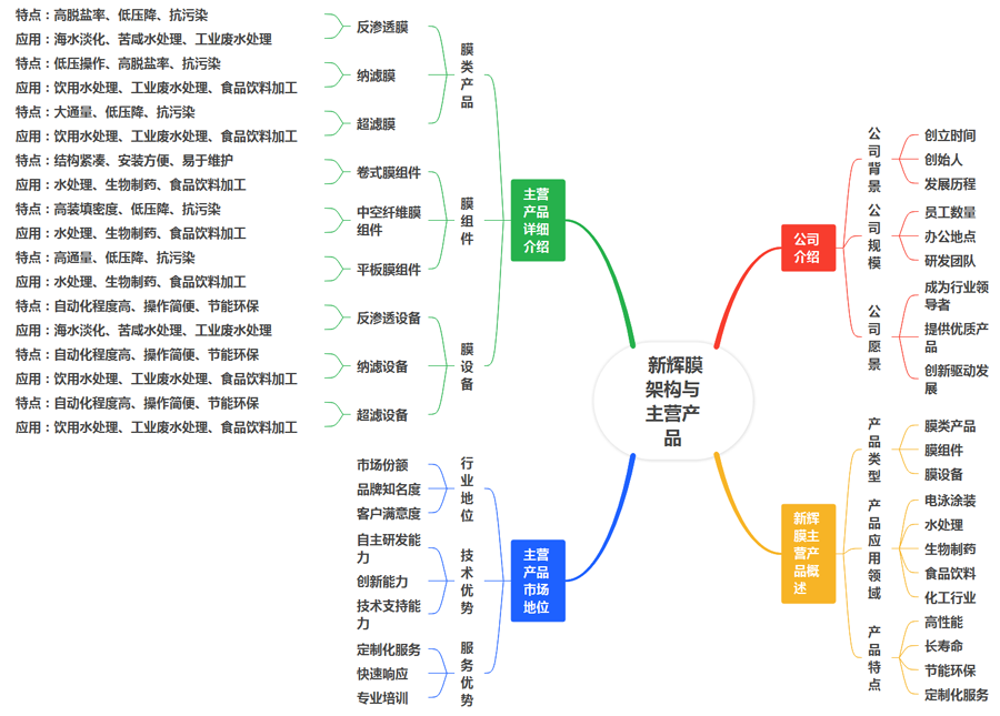 公司架構(gòu)與主營產(chǎn)品